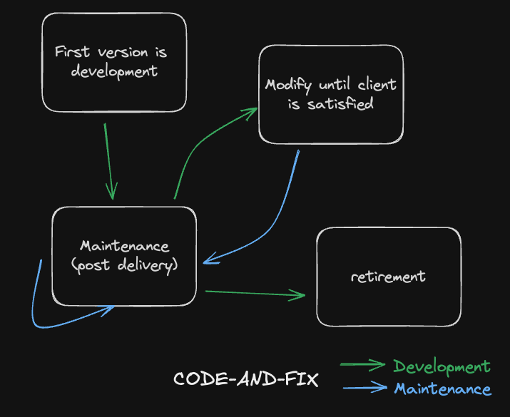Diagram for Code and Fix Life Cycle Model