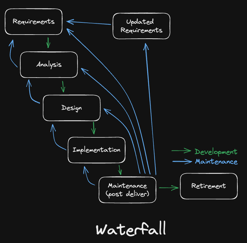 Diagram for Waterfall Life Cycle Model